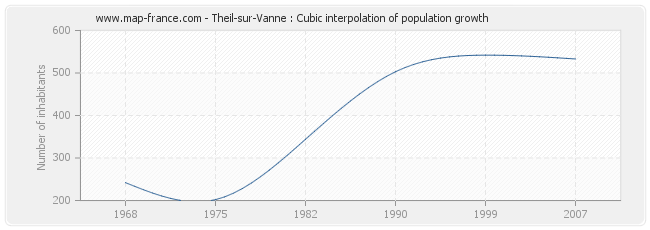 Theil-sur-Vanne : Cubic interpolation of population growth