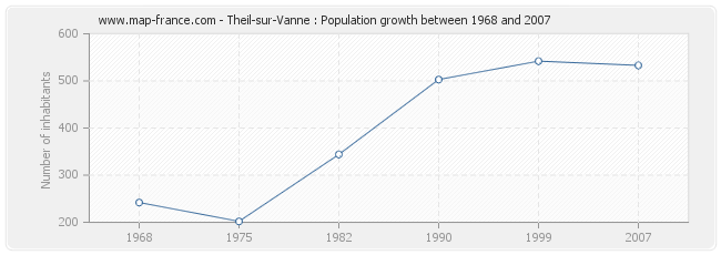 Population Theil-sur-Vanne