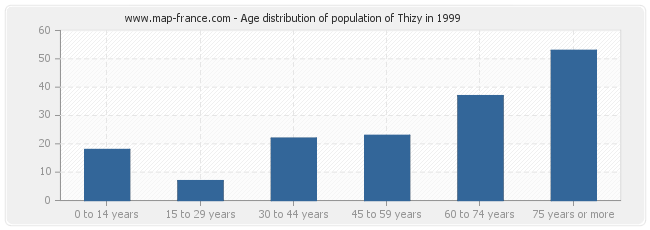 Age distribution of population of Thizy in 1999