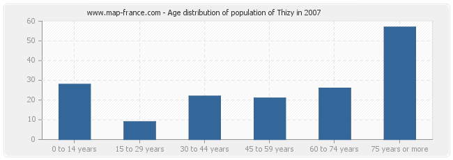 Age distribution of population of Thizy in 2007