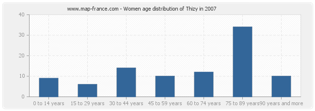 Women age distribution of Thizy in 2007