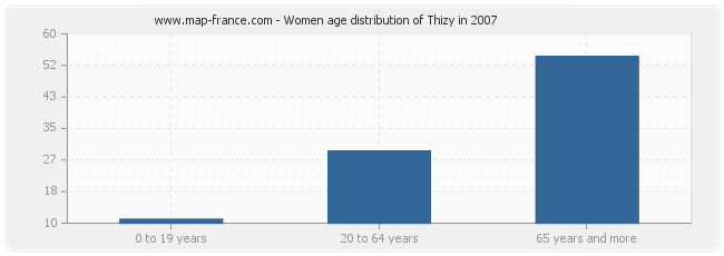 Women age distribution of Thizy in 2007