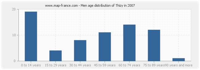 Men age distribution of Thizy in 2007