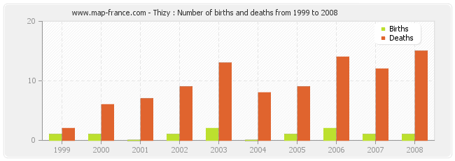 Thizy : Number of births and deaths from 1999 to 2008