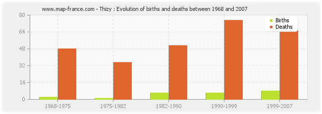 Thizy : Evolution of births and deaths between 1968 and 2007