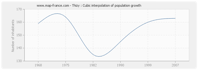 Thizy : Cubic interpolation of population growth