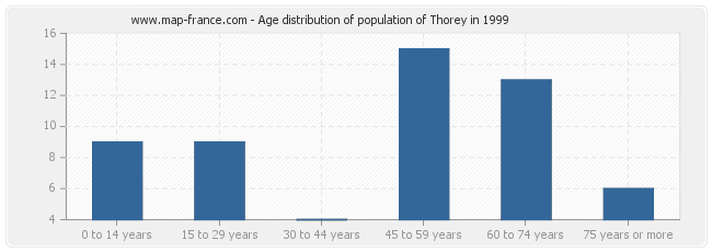 Age distribution of population of Thorey in 1999