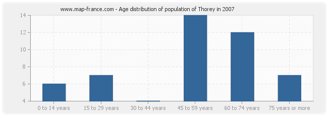 Age distribution of population of Thorey in 2007