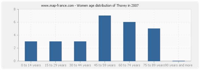 Women age distribution of Thorey in 2007