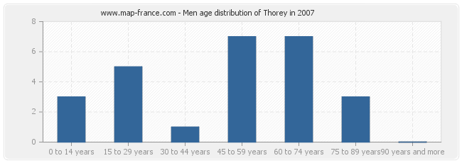 Men age distribution of Thorey in 2007