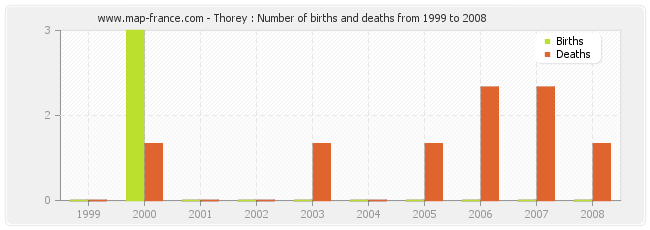 Thorey : Number of births and deaths from 1999 to 2008