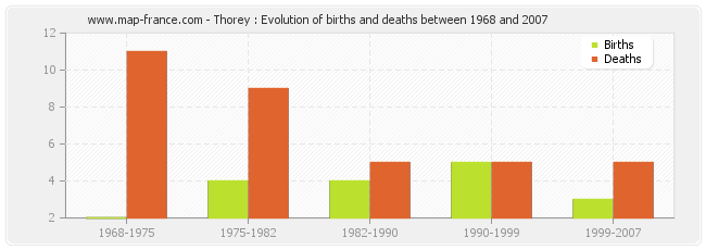 Thorey : Evolution of births and deaths between 1968 and 2007