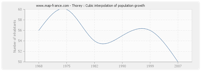 Thorey : Cubic interpolation of population growth