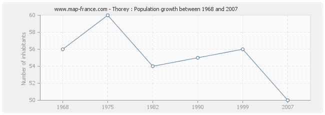 Population Thorey