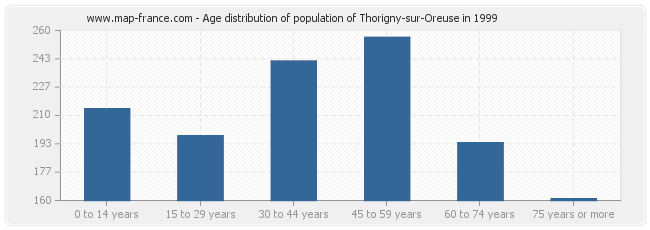 Age distribution of population of Thorigny-sur-Oreuse in 1999