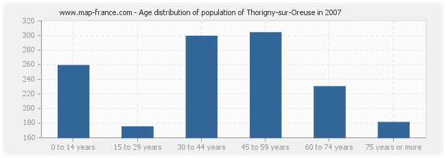 Age distribution of population of Thorigny-sur-Oreuse in 2007