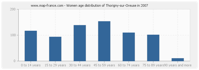 Women age distribution of Thorigny-sur-Oreuse in 2007