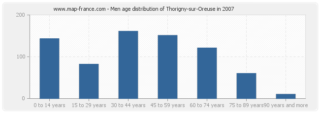 Men age distribution of Thorigny-sur-Oreuse in 2007