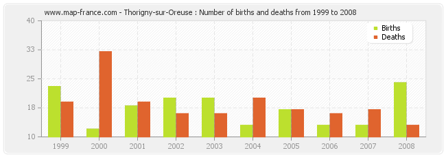Thorigny-sur-Oreuse : Number of births and deaths from 1999 to 2008