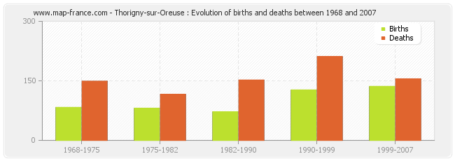 Thorigny-sur-Oreuse : Evolution of births and deaths between 1968 and 2007