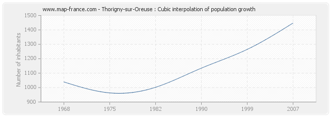 Thorigny-sur-Oreuse : Cubic interpolation of population growth