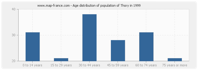 Age distribution of population of Thory in 1999