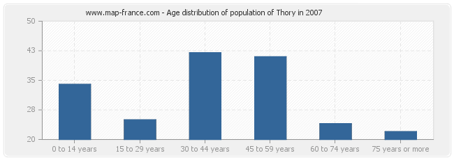 Age distribution of population of Thory in 2007