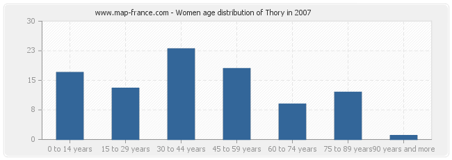 Women age distribution of Thory in 2007