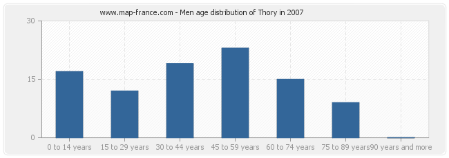 Men age distribution of Thory in 2007