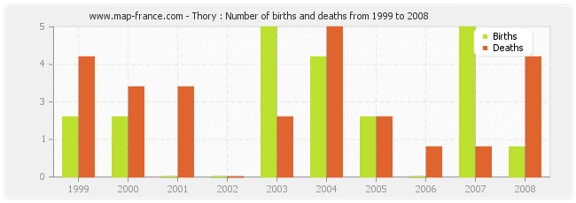 Thory : Number of births and deaths from 1999 to 2008