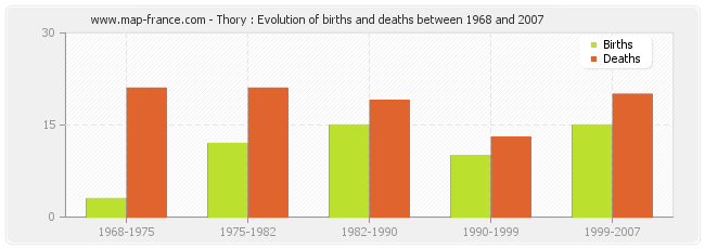 Thory : Evolution of births and deaths between 1968 and 2007