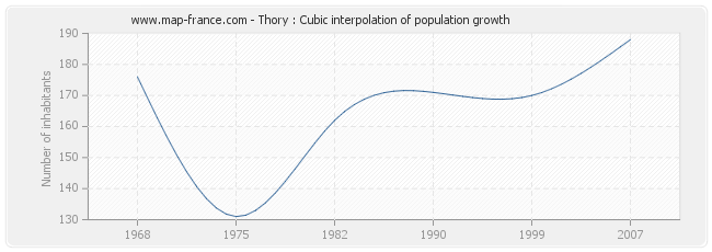 Thory : Cubic interpolation of population growth