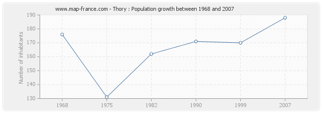 Population Thory