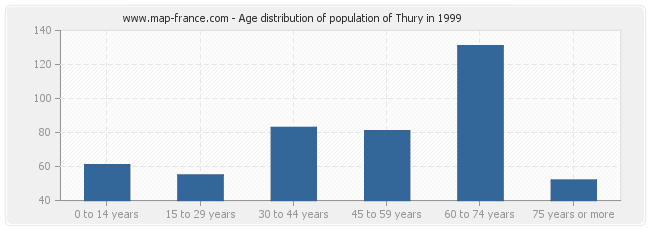 Age distribution of population of Thury in 1999