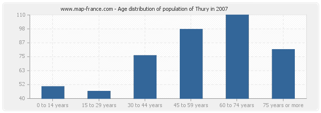 Age distribution of population of Thury in 2007