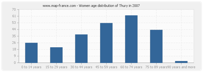 Women age distribution of Thury in 2007