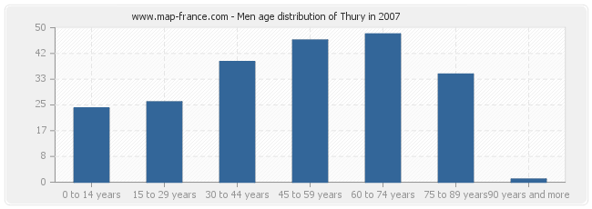 Men age distribution of Thury in 2007