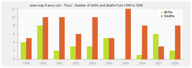 Thury : Number of births and deaths from 1999 to 2008