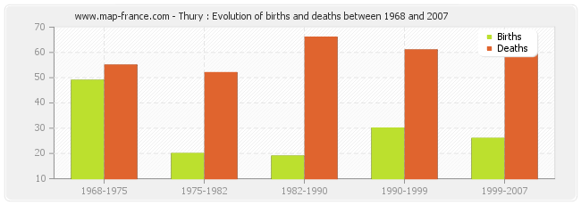 Thury : Evolution of births and deaths between 1968 and 2007