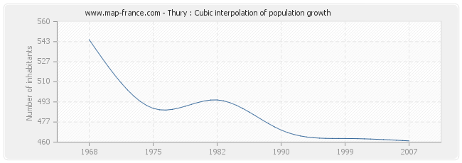Thury : Cubic interpolation of population growth