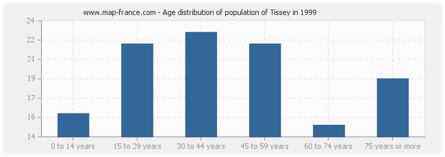 Age distribution of population of Tissey in 1999