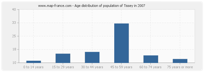 Age distribution of population of Tissey in 2007