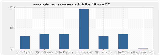 Women age distribution of Tissey in 2007