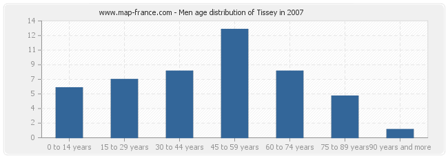 Men age distribution of Tissey in 2007