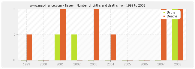 Tissey : Number of births and deaths from 1999 to 2008