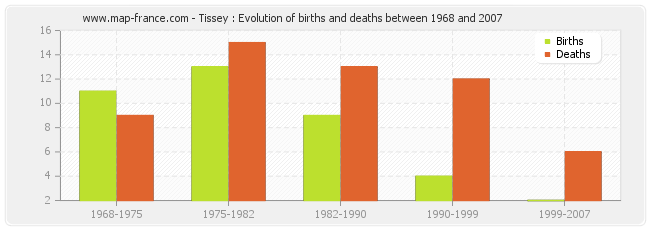 Tissey : Evolution of births and deaths between 1968 and 2007