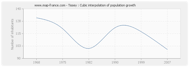 Tissey : Cubic interpolation of population growth