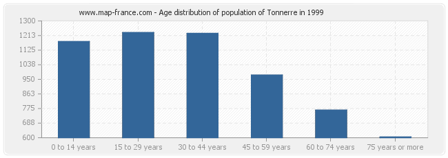 Age distribution of population of Tonnerre in 1999