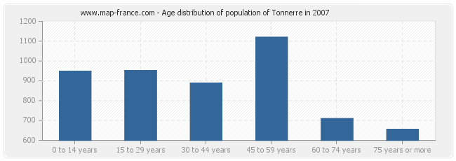Age distribution of population of Tonnerre in 2007