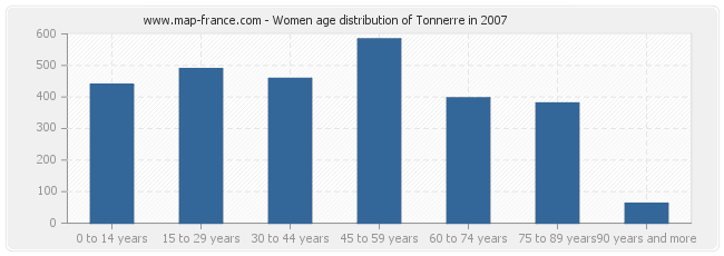 Women age distribution of Tonnerre in 2007